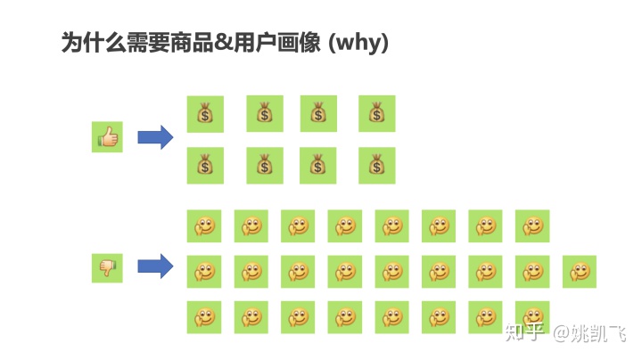 用户画像的技术和方法论