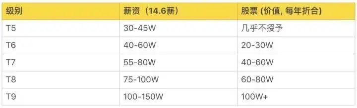 互联网大厂的薪资和职级一览！（阿里巴巴、腾讯、百度、字节跳动、华为、京东、美团、滴滴、小米 9 家）