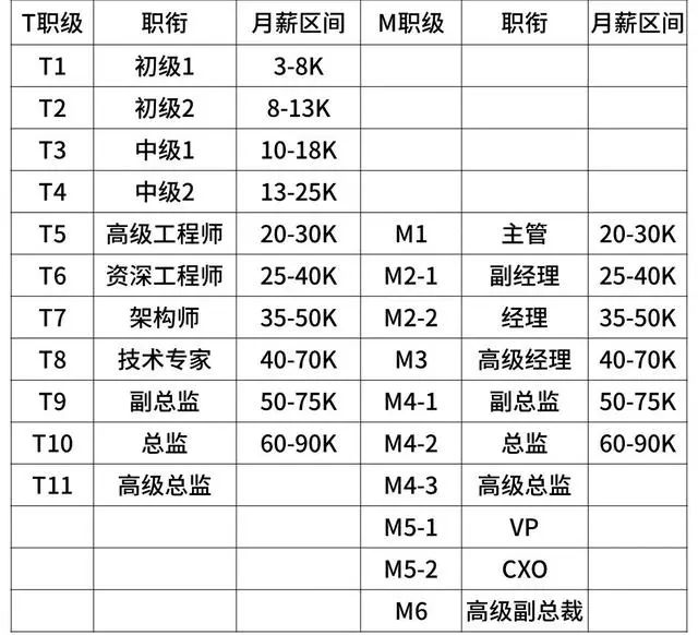 互联网大厂的薪资和职级一览！（阿里巴巴、腾讯、百度、字节跳动、华为、京东、美团、滴滴、小米 9 家）