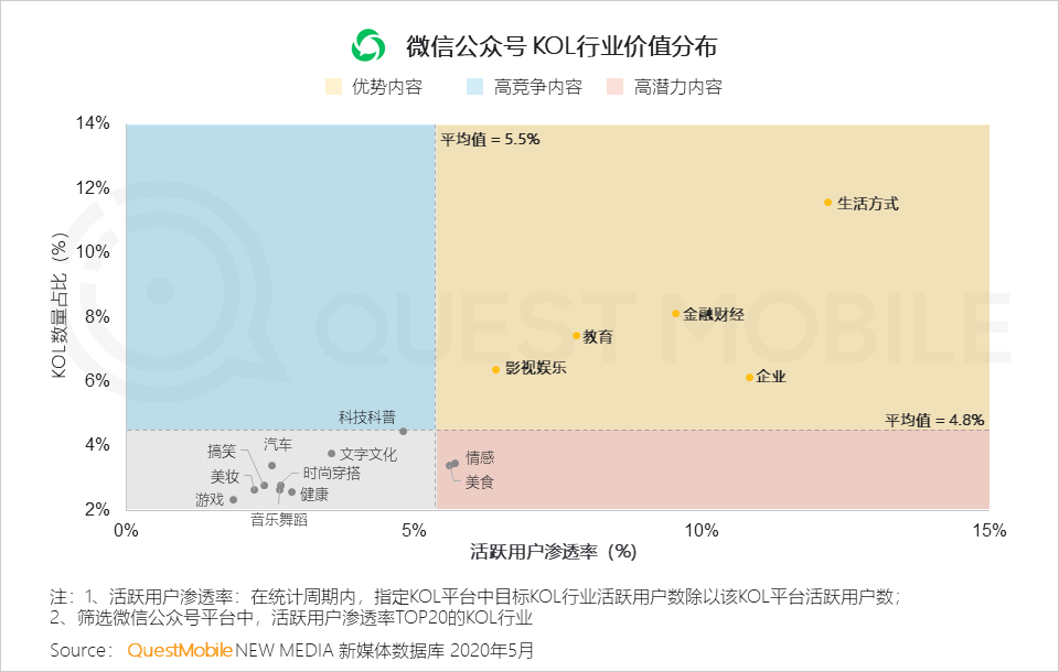 QuestMobile2020跨平台KOL生态研究报告：头部网红难觅、转化良莠不齐，网红机构集中趋势明显