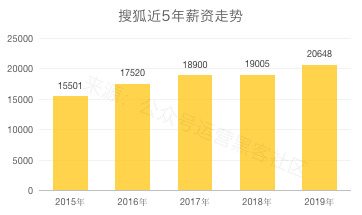 2020互联网大厂平均薪资出炉