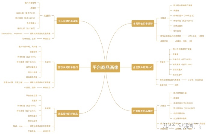 用户画像的技术和方法论