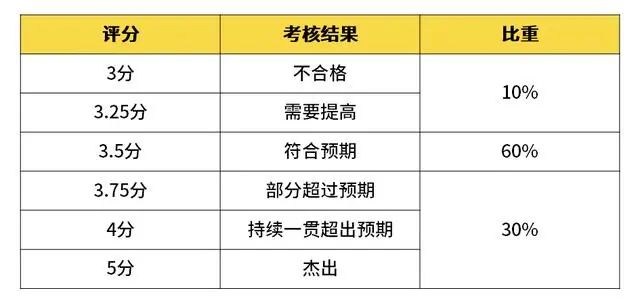 互联网大厂的薪资和职级一览！（阿里巴巴、腾讯、百度、字节跳动、华为、京东、美团、滴滴、小米 9 家）