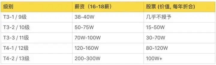 互联网大厂的薪资和职级一览！（阿里巴巴、腾讯、百度、字节跳动、华为、京东、美团、滴滴、小米 9 家）