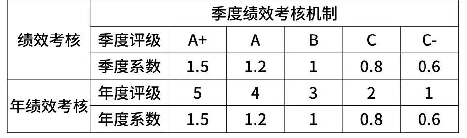 互联网大厂的薪资和职级一览！（阿里巴巴、腾讯、百度、字节跳动、华为、京东、美团、滴滴、小米 9 家）