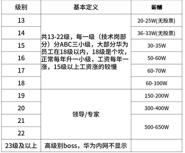 互联网大厂的薪资和职级一览！（阿里巴巴、腾讯、百度、字节跳动、华为、京东、美团、滴滴、小米 9 家）