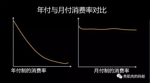 「万字干货」如何从0到1搭建一套会员体系