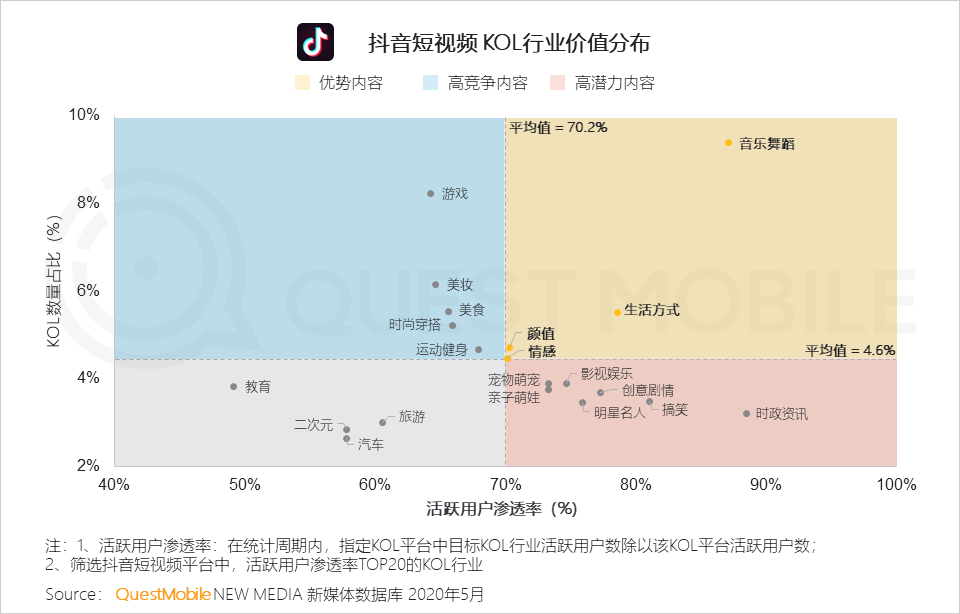 QuestMobile2020跨平台KOL生态研究报告：头部网红难觅、转化良莠不齐，网红机构集中趋势明显