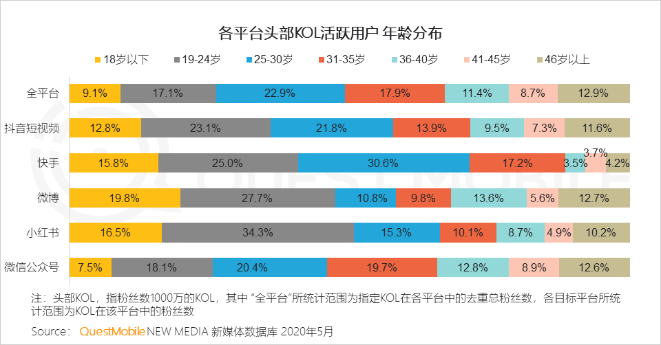 QuestMobile2020跨平台KOL生态研究报告：头部网红难觅、转化良莠不齐，网红机构集中趋势明显