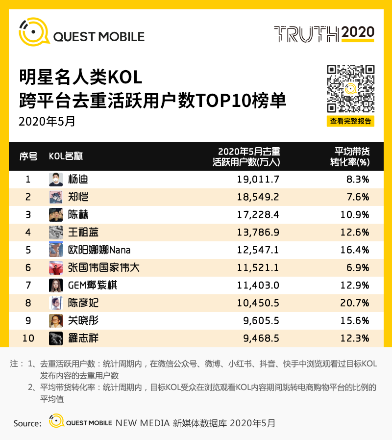 QuestMobile2020跨平台KOL生态研究报告：头部网红难觅、转化良莠不齐，网红机构集中趋势明显