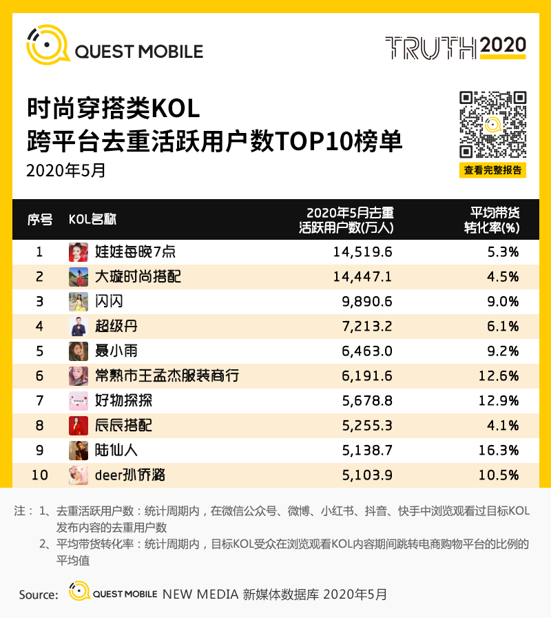 QuestMobile2020跨平台KOL生态研究报告：头部网红难觅、转化良莠不齐，网红机构集中趋势明显