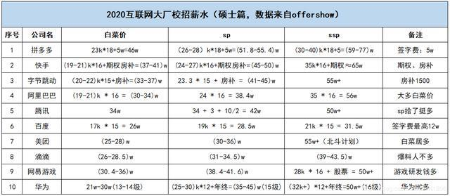 2020互联网大厂平均薪资出炉