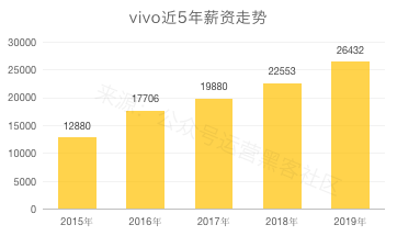 2020互联网大厂平均薪资出炉