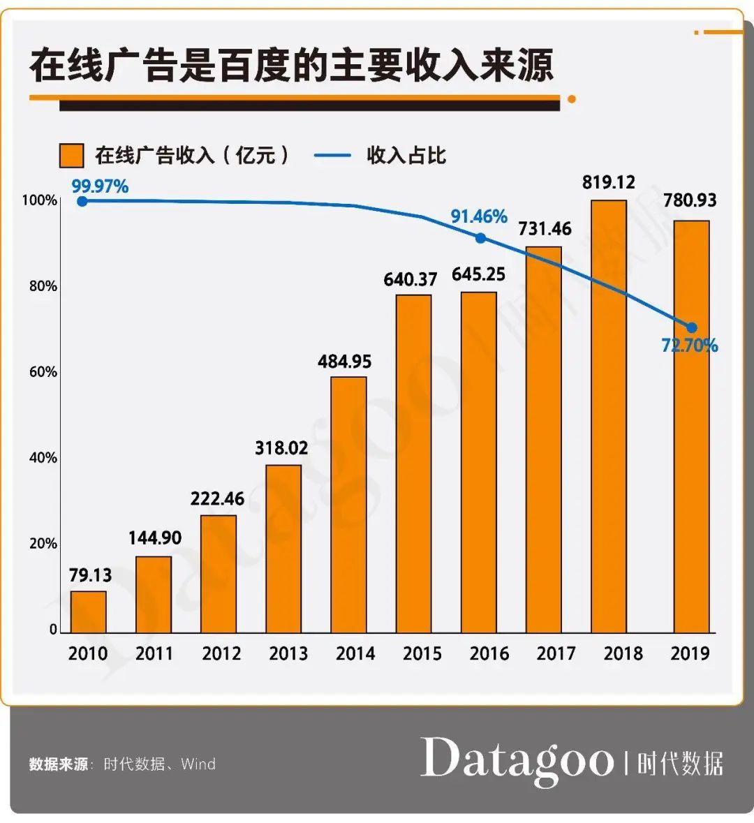 百度“堕落”十年：它是如何把一把好牌打到一塌糊涂
