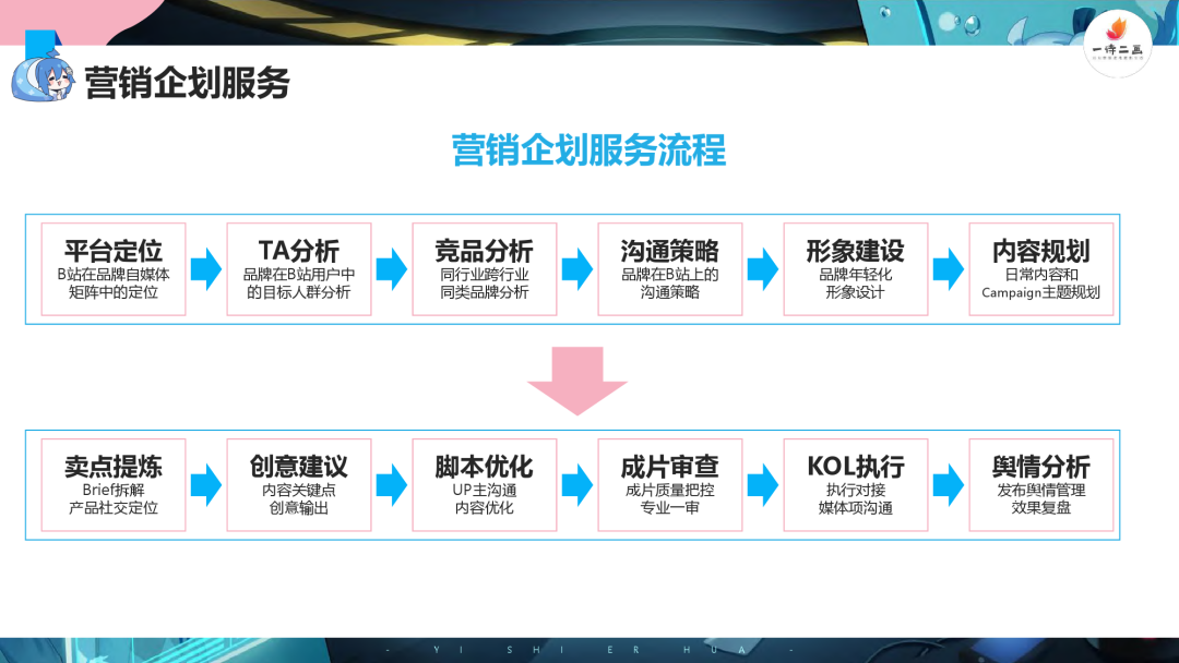 bilibili内容营销报告