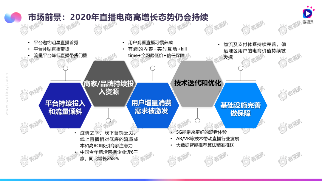 2020直播电商发展趋势报告