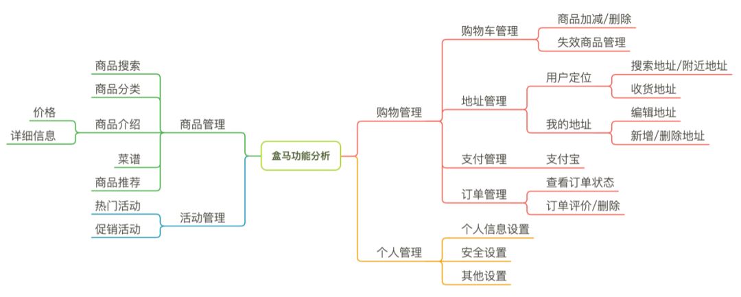 以“盒马”为例，带你做产品分析报告