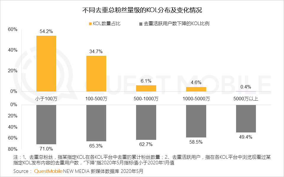 QuestMobile2020跨平台KOL生态研究报告：头部网红难觅、转化良莠不齐，网红机构集中趋势明显