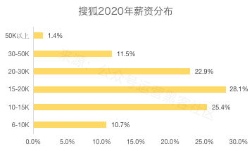 2020互联网大厂平均薪资出炉