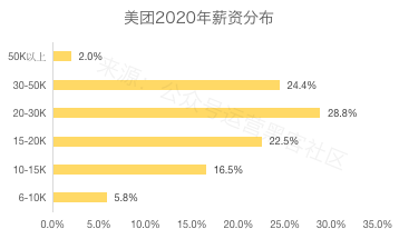 2020互联网大厂平均薪资出炉