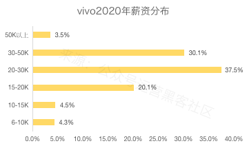 2020互联网大厂平均薪资出炉