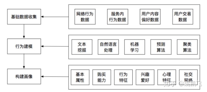 用户画像的技术和方法论