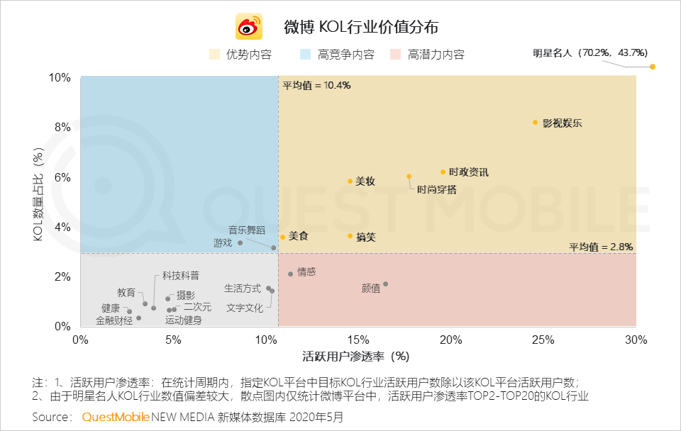 QuestMobile2020跨平台KOL生态研究报告：头部网红难觅、转化良莠不齐，网红机构集中趋势明显