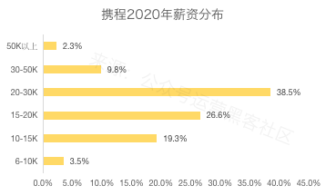 2020互联网大厂平均薪资出炉