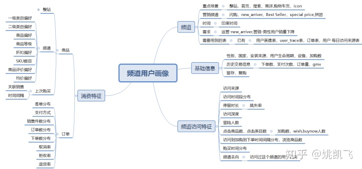 用户画像的技术和方法论