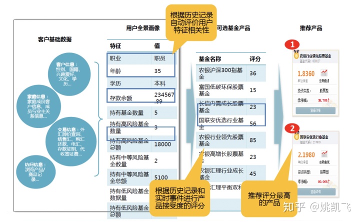 用户画像的技术和方法论