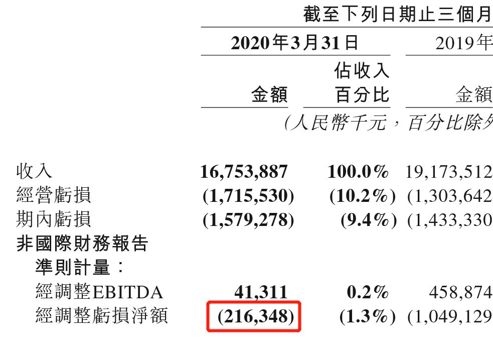 中国互联网公司疫期亏损排行榜