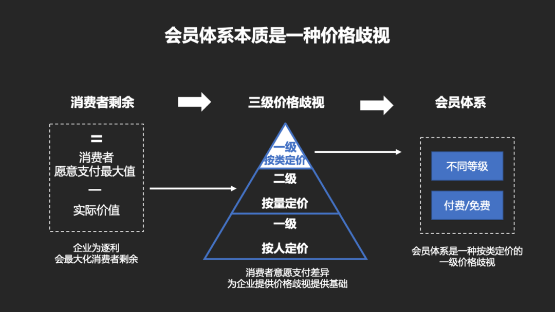 「万字干货」如何从0到1搭建一套会员体系