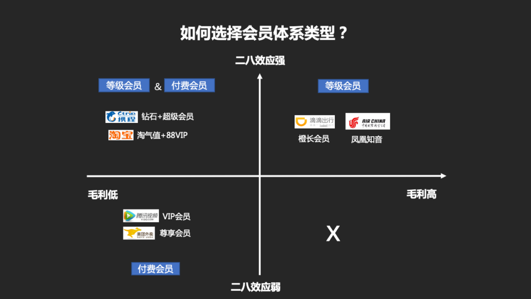 「万字干货」如何从0到1搭建一套会员体系