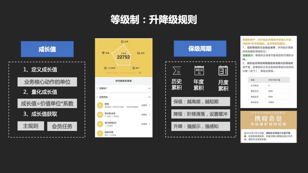 「万字干货」如何从0到1搭建一套会员体系