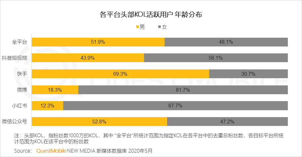 QuestMobile2020跨平台KOL生态研究报告：头部网红难觅、转化良莠不齐，网红机构集中趋势明显