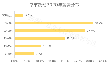 2020互联网大厂平均薪资出炉