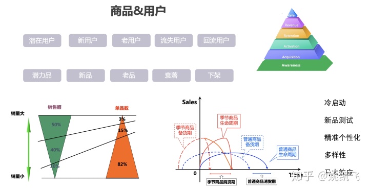 用户画像的技术和方法论