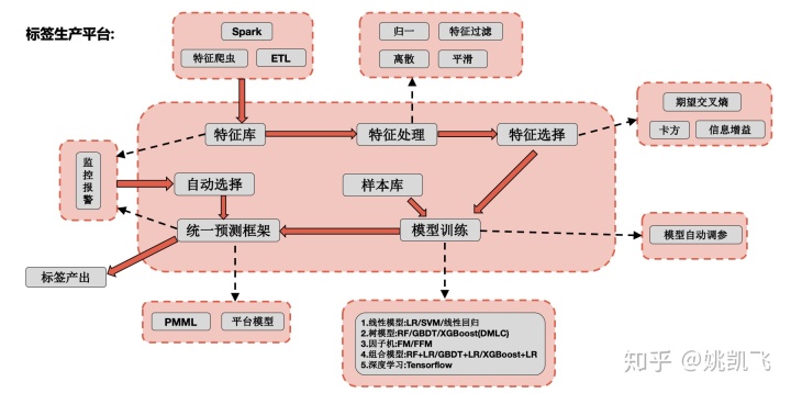 用户画像的技术和方法论