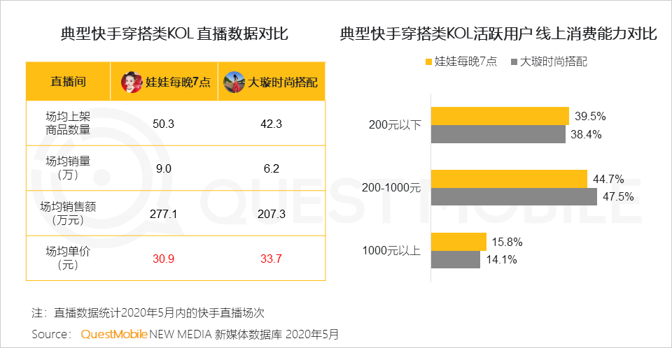 QuestMobile2020跨平台KOL生态研究报告：头部网红难觅、转化良莠不齐，网红机构集中趋势明显