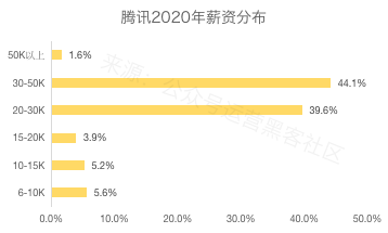 2020互联网大厂平均薪资出炉