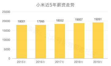 2020互联网大厂平均薪资出炉