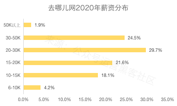 2020互联网大厂平均薪资出炉