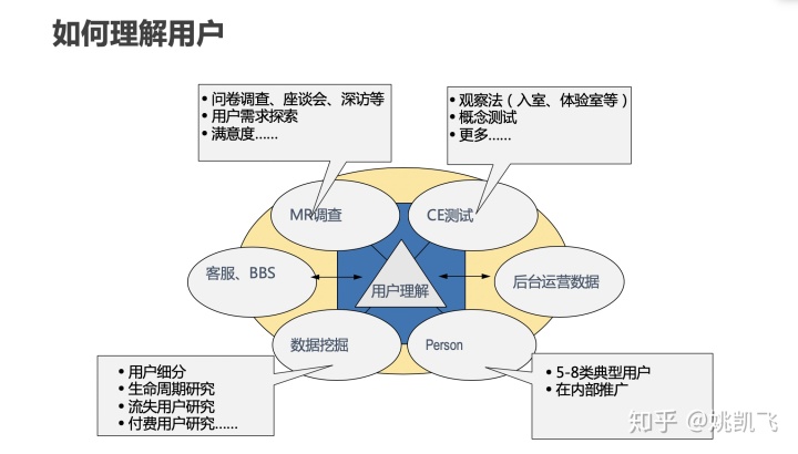 用户画像的技术和方法论