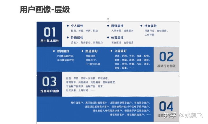 用户画像的技术和方法论