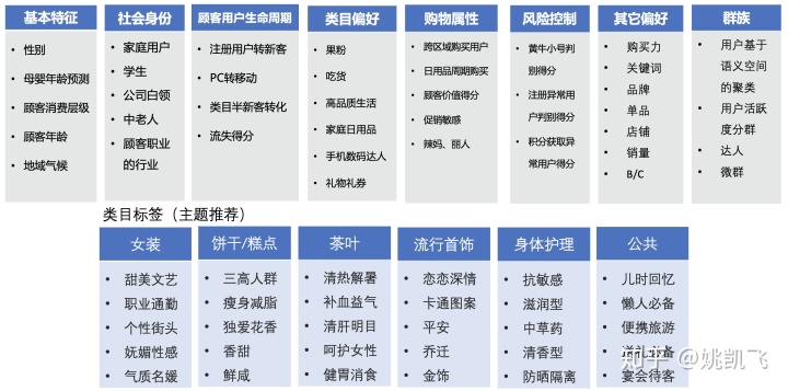 用户画像的技术和方法论