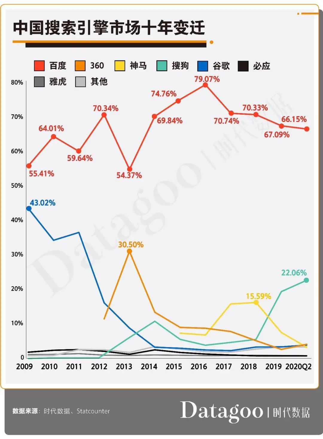 百度“堕落”十年：它是如何把一把好牌打到一塌糊涂