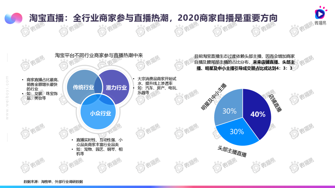 2020直播电商发展趋势报告