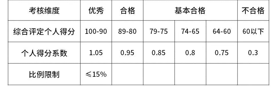 互联网大厂的薪资和职级一览！（阿里巴巴、腾讯、百度、字节跳动、华为、京东、美团、滴滴、小米 9 家）