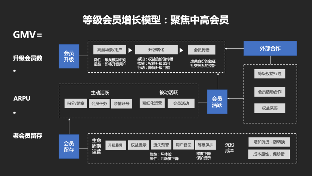 「万字干货」如何从0到1搭建一套会员体系