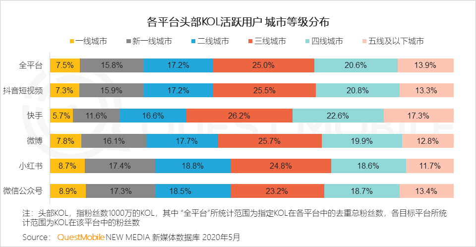 QuestMobile2020跨平台KOL生态研究报告：头部网红难觅、转化良莠不齐，网红机构集中趋势明显